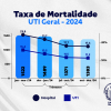 Santa Casa registra os melhores índices de mortalidade e tempo de internação 